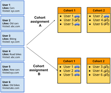 개인을 코호트에 배정하는 방식 /사진=Github: google/ads-privacy