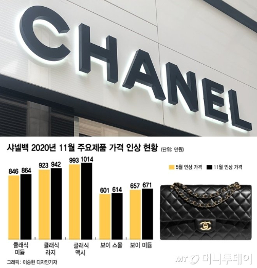 지난해 11월 샤넬 가격인상 이후 샤넬 클래식백 가격 
