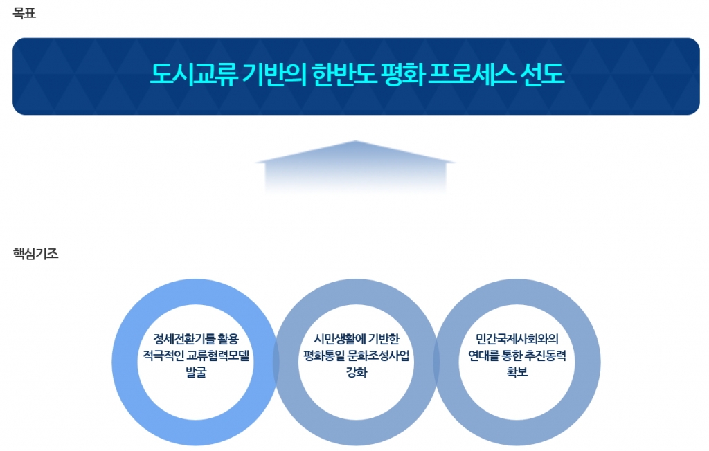 서울시 남북교류협력 정책방향./사진제공=서울시