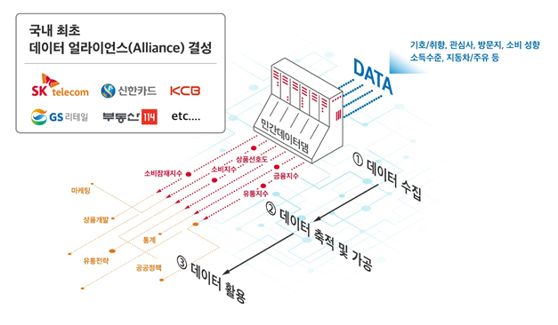SK텔레콤 얼라이언스 추진 '민간 데이터댐' 개요도/사진=SKT 