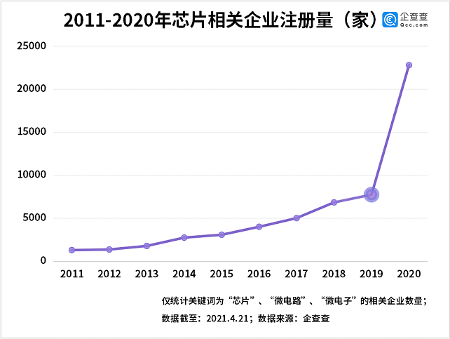2011~2020 반도체 관련 신규 사업자등록 건수 /사진=중국 기업정보 플랫폼 치차차  캡처