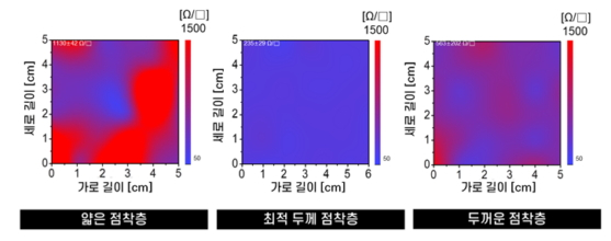 롤 기반 전사기술로 제작한 2차원 나노소재(단층 그래핀) 기반 투명전극의 면저항 품질을 나타낸 그래프. 얇은 점착층으로 제작한 경우 면저항이 1130 Ohm/Sq.로 매우 높고,  면저항 품질이 불균일했다. 두꺼운 점착층의 경우 면저항이 563 Ohm/Sq.로 낮지만 면저항 품질이 불균일했다. 점착층 두께를 최적 설계한 전사필름의 경우 면저항 값이 235 Ohm/Sq.로 매우 낮고 면저항 품질도 균일했다./사진제공=한국기계연구원
