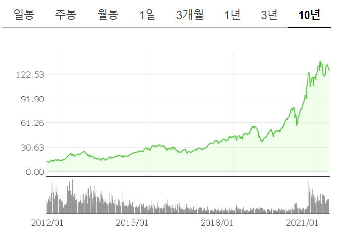 애플 주가 추이/출처: 네이버 증권
