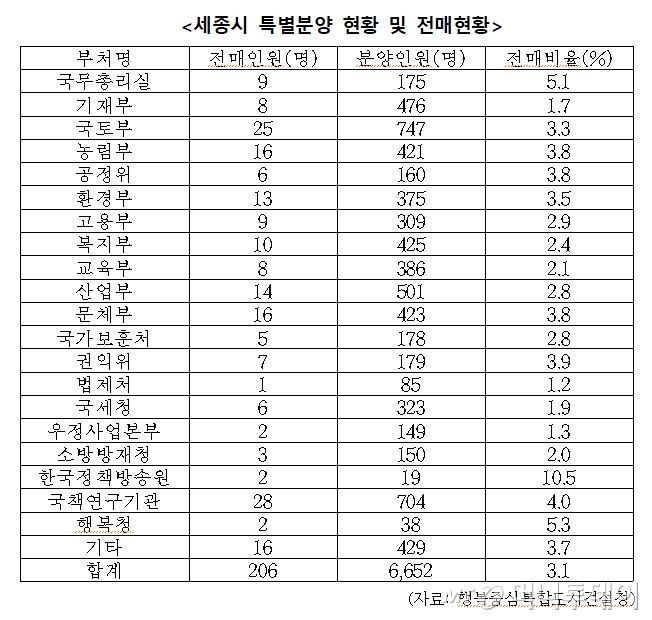 2013년 행정중심복합도시건설청이 김재경 새누리당 의원실에 제출한 이전기관별 특별공급 현황 및 전매현황