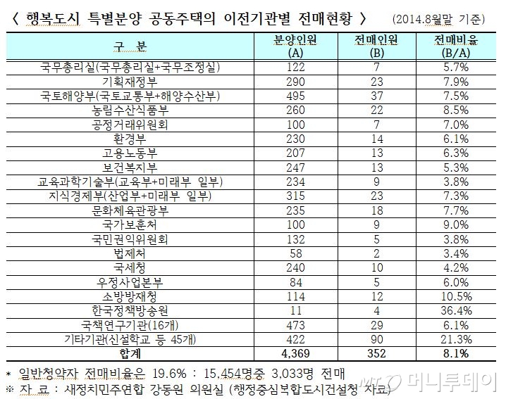 2015년 행복청이 강동원 새정치민주연합 의원실에 제출한 세종시 이전기관 공무원 특별공급 및 전매현황 자료