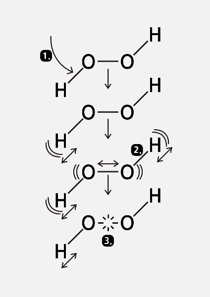 위스콘신대학 프레밍과 크림의 실험. 과산화수소 분자에 특정주파수의 레이저①를 주사하면 과산화수소 분자의 산소-수소 결합②이 흡수하고 결합이 격렬하게 진동한다. 진동은 분자 전체에 전해져,산소-수소 결합보다 결합력이 약한 산소-산소 결합③이 끊어진다. 