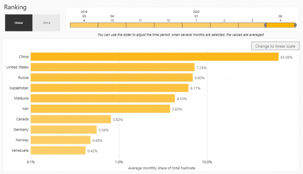 국가별 비트코인 채굴비중 /사진=캠브리지대학 대체금융연구소 홈페이지 캡처