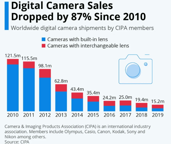 2010년부터 2019년까지 디지털카메라 글로벌 출하량 /사진=폰아레나