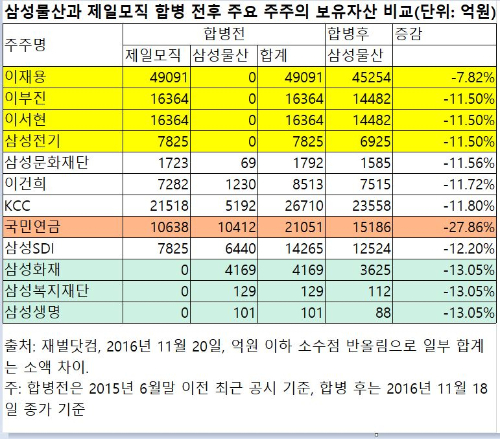 잘못된 통계를 기초로 한 보유자산 증감률. 이재용 부회장과 같은 형태로 주식을 보유한 이부진, 이서현 사장과 이 부회장의 하락률이 다르게 나온다. 이 부회장이 합병 후 추가로 주식을 샀기 때문인데, 통계에서는 이를 감안하지 않고 비교해 오해를 불렀다. 국민연금도 삼성물산과 제일모직 보유자산 비율이 비슷한데, 다른 주주들에 비해 하락률이 지나치게 높게 나온다. 중간에 매도한 금액을 손실액에 포함시켰기 때문이다.