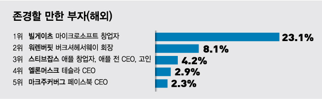 존경할 만한 해외 부자 순위/그래픽=김다나 기자인 기자