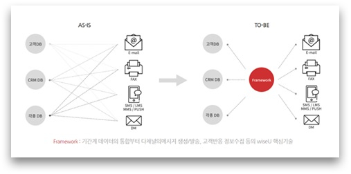 통합메시징시스템(UMS) 개념도/사진제공=엠앤와이즈