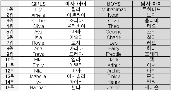 2021년 영국에서 가장 인기 있는 신생아 이름 순위 15. (미러 갈무리) © 뉴스1
