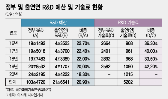 정부 및 출연연 R&D 예산 및 기술료 수입. /그래픽=이지혜 디자인기자