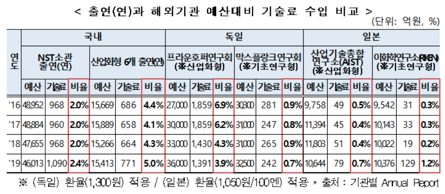 /자료=국가과학기술연구회(NST)
