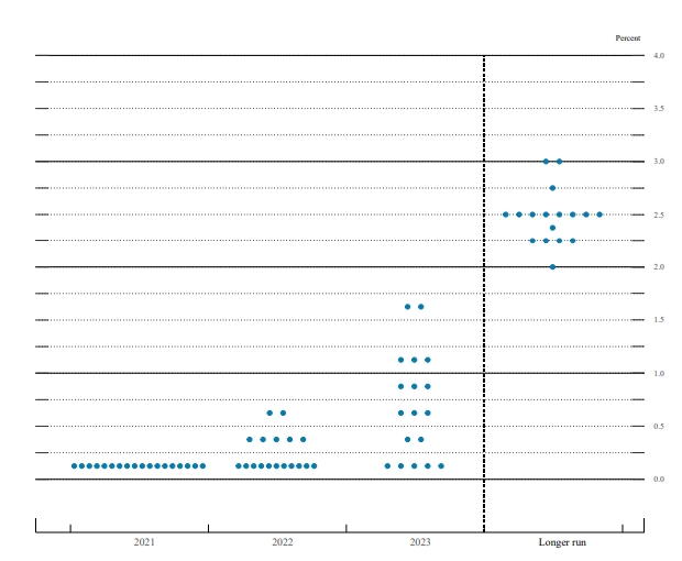 FOMC 위원들의 금리전망을 담은 점도표 /사진=SEP 보고서