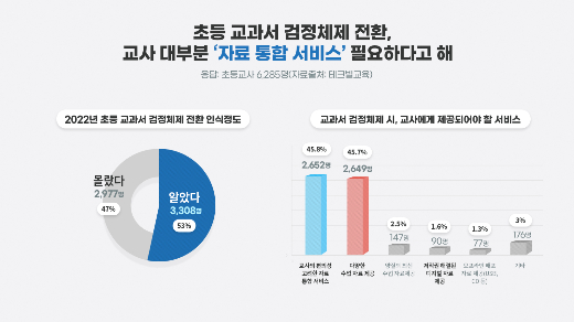 초등교과서 검정체제 전환에 대한 인식조사(응답자: 초등교사 6,285명)/사진제공=테크빌교육