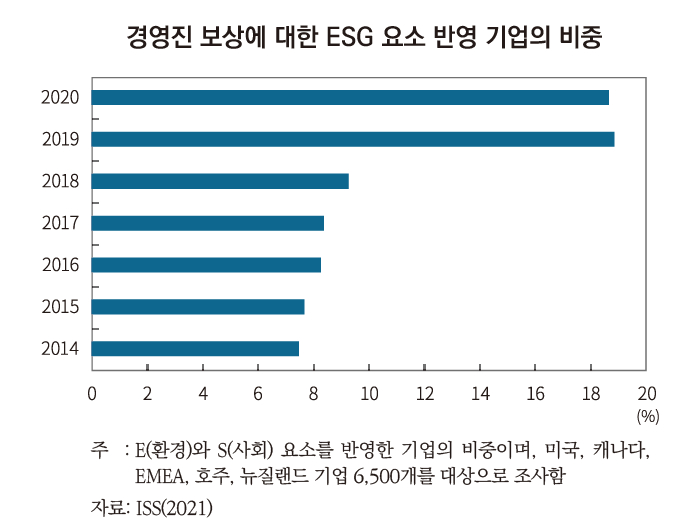 사진=자본시장연구원 '경영진 보상에 대한 ESG 요소 반영 추세' 보고서