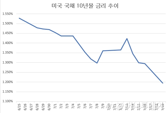미국 10년만기 국채 수익률 추이 