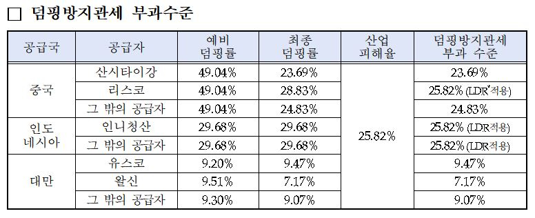 자료=산업통상자원부