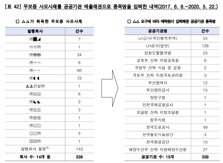 감사원이 지난 7월5일 공개한 '금융감독기구 운영실태' 감사보고서, 예탁원 부분 발췌/자료=감사원