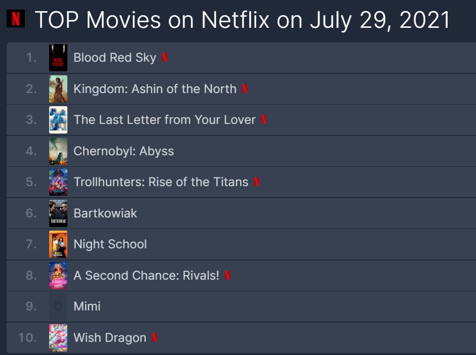 '킹덤:아신전'이 지난 29일 기준 전세계 넷플릭스 영화 시청수 2위를 기록 중이다. /사진=플릭스패트롤