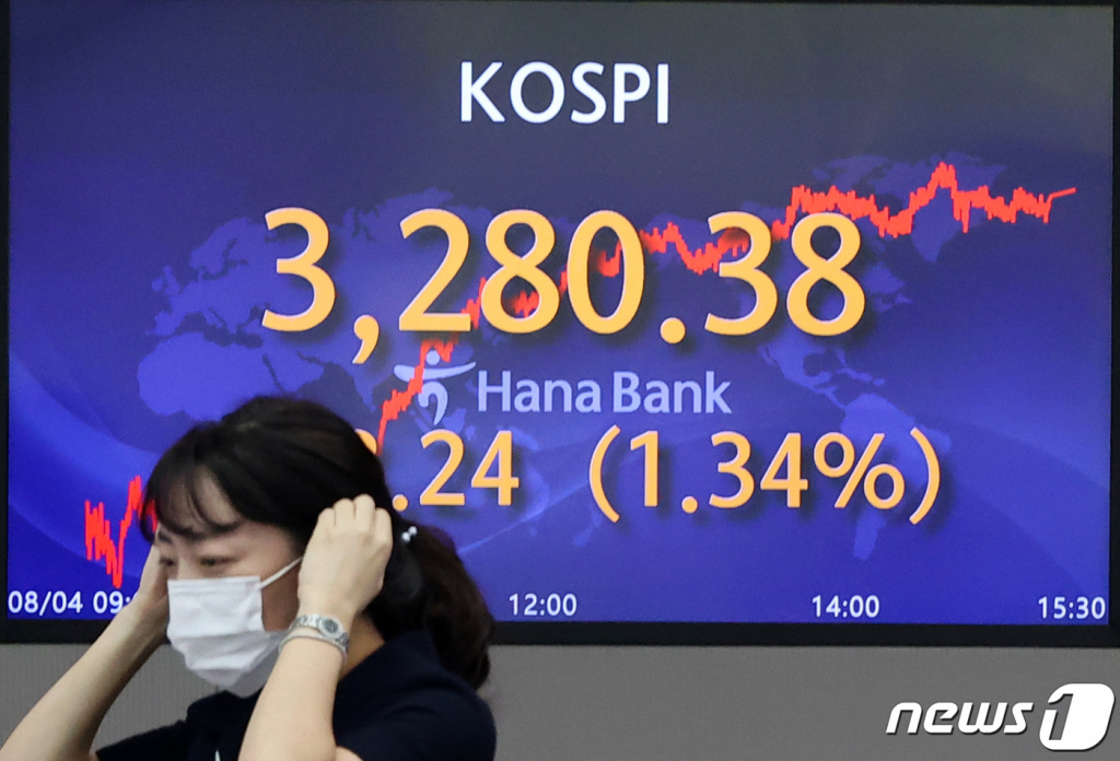 (서울=뉴스1) 조태형 기자 = 4일 오후 서울 중구 하나은행 명동점 딜링룸 전광판에 코스피 지수가 전일 대비 43.24포인트(1.34%) 상승한 3280.38을 나타내고 있다. 코스피 지수는 3280.38, 코스닥 지수는 11.82포인트(1.14%) 상승한 1047.93으로 마감했으며 달러/원 환율은 4.70원 내린 1143.60원을 기록했다. 2021.8.4/뉴스1