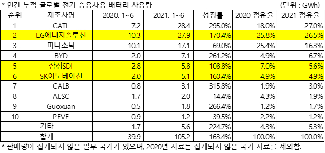 /자료=SNE리서치
