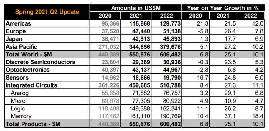 /사진제공=WSTS, 2021년 8월.