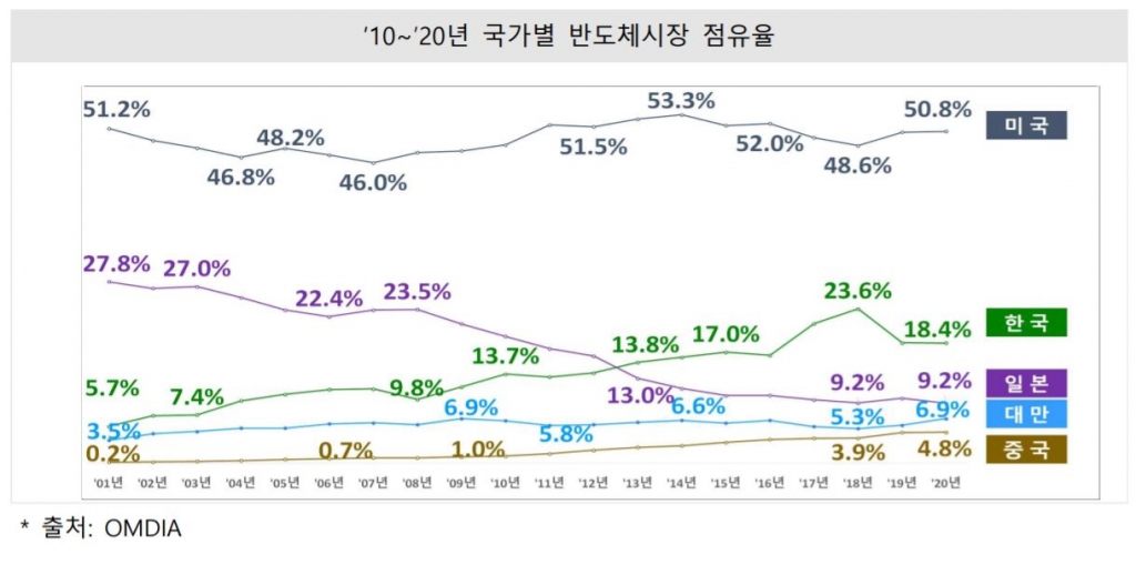 /사진제공=옴디아, 한국반도체협회
