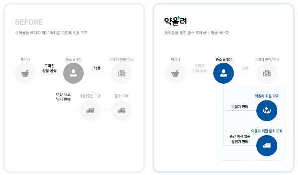 '약올려'의 서비스 개념도/사진제공=룩인사이트