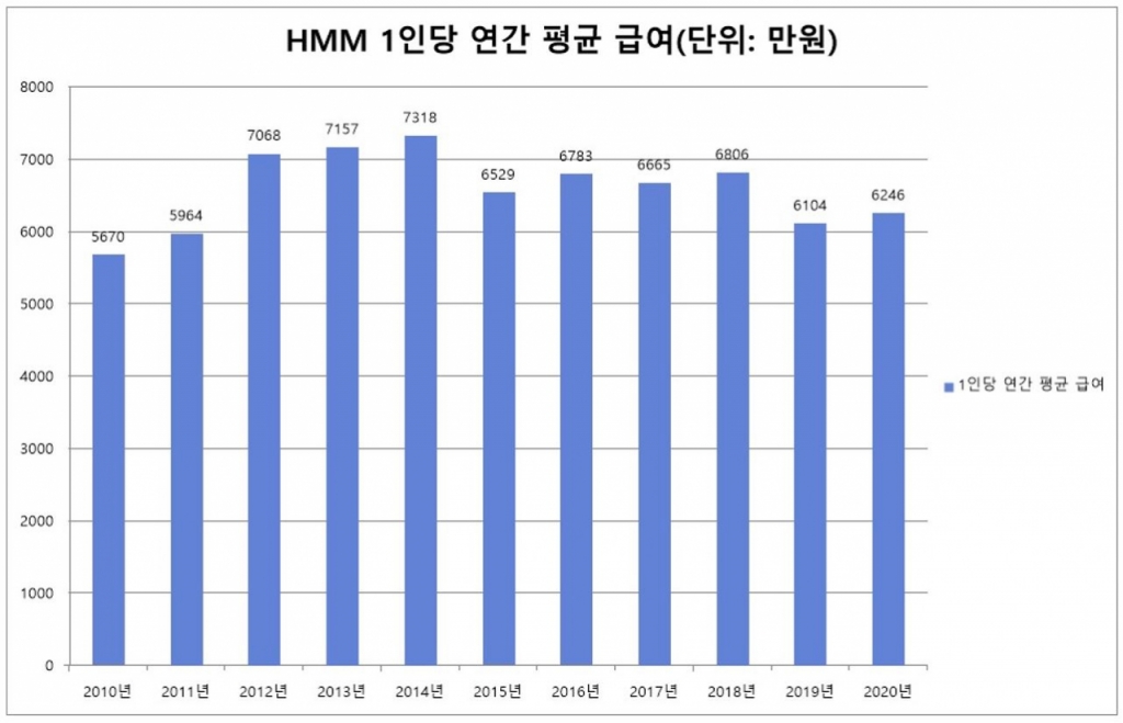 자료출처: HMM 사업보고서, 금감원 전자공시시스템