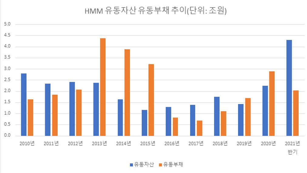 HMM의 1년 이내 갚아야 할 유동부채와 1년 이내 현금화가 가능한 유동자산 현황. 회사가 어려워진 2013년~2015년 사이 유동부채가 유동자산을 크게 넘어서 유동성 위기에 빠졌었음 보여주고 있다. 2016년 KDB산업은행의 구제금융과 재무구조개선 작업의 영향으로 유동자산의 비율이 높아졌다. 하지만 이는 임시방편의 성격이 짙다. 부채의 성격을 갖고 있기도 한 영구채를 자본 계정으로 편입시키면서 외형적으로 재무상태가 건전해보이는 측면도 있기 때문이다./자료출처: HMM 사업보고서, 금융감독원 전자공시시스템. 
