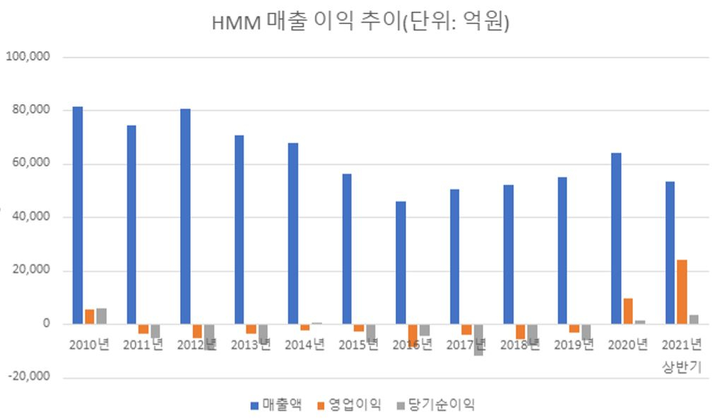 HMM(구 현대상선)은 2010년에 흑자를 기록한 이후 2019년까지 9년간 영업이익과 당기순이익 적자를 기록했다. 매출은 8조원대에서 2016년 4조원대로 반토막 수준으로 떨어졌고, 영업적자는 같은 해 8300억원대까지 내려갔다. 10년간 누적 적자는 3조 2723억원에 달했다. 이를 지난 1년반만에 회복하는 놀라운 상황이 벌어졌다./자료출처: HMM 사업보고서, 금융감독원 전자공시시스템.
