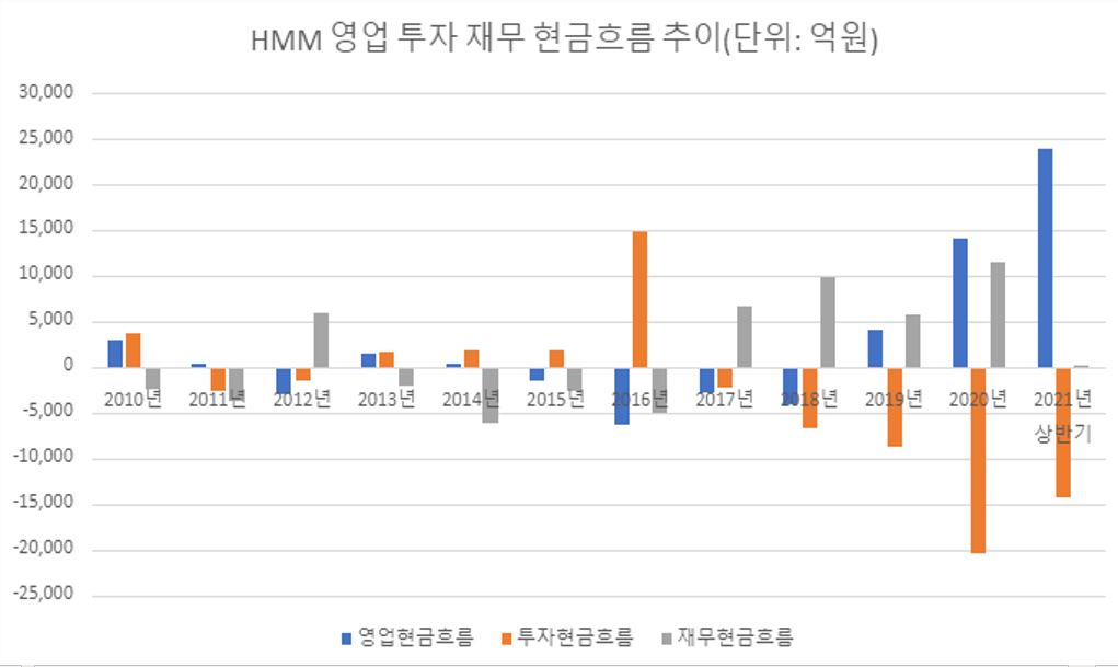 HMM의 현금흐름 추이. 영업을 통해 유입된 현금으로 투자활동에 나서는 것이 정상적인 기업의 자금흐름이다. 파란색이 영업활동을 통해 실제 벌어들인 현금으로 2010년부터 2019년 사이 5년간 영업활동현금 흐름이 플러스였지만, 금융부채 상환 등 재무활동 현금 흐름(회색)을 감당하지 못해 유동성 위기를 겪었다. 2016년엔 자산을 대규모로 매각하면서 투자활동 현금 흐름(주황색)이 1조 4000억원을 넘어섰는데, 이는 기업의 영속성 측면에서는 바람직하지 않은 모습이다. 정상적인 기업은 투자활동으로 현금을 사용하기 때문에 현금이 빠져나가 투자활동현금 흐름은 마이너스(-)로 나타난다./자료출처: HMM 사업보고서, 금융감독원 전자공시시스템.  