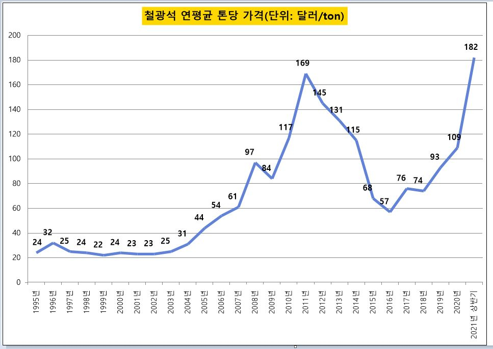 2011년 고점을 찍었던 철광석 가격은 2016년까지 지속적으로 하락세를 기록했다가 상승세로 돌아서 올 상반기까지 다시 반등했다. 자료철처: 통계청 e-나라지표의 주요 원자재 가격 동향 중 철강분야.