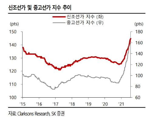 신조선가와 중고선가지수가 올 들어 동반상승하고 있다. 이는 조선업종의 실적 개선 청신호로 해석된다.