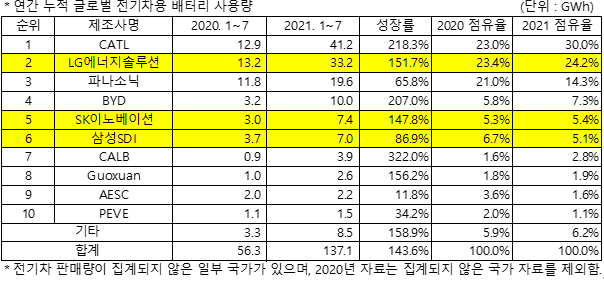 /자료=SNE리서치
