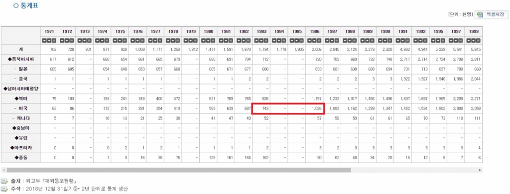 연도별 재외동포현황. /사진=e-나라지표 캡처