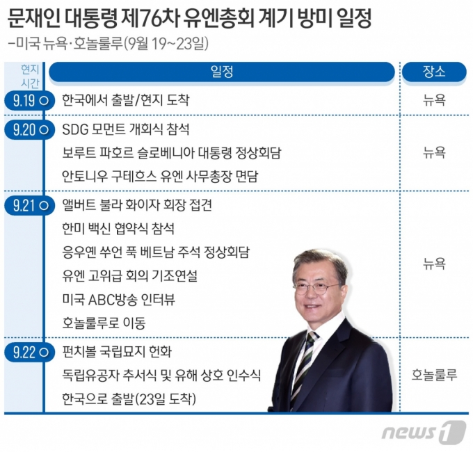 (서울=뉴스1) 최수아 디자이너 = 문재인 대통령이 오는 19일부터 23일까지 3박5일 간 제76차 유엔총회와 한미 유해 상호 인수식 참석을 위해 미국을 방문하는 가운데 이 기간 화이자 최고경영자(CEO) 접견과 미국 ABC 방송 인터뷰 등 다양한 일정을 소화할 예정이다.  