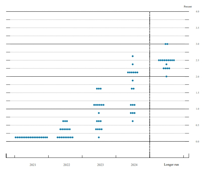 연준의 9월 점도표
