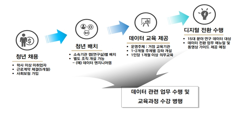 바이오데이터엔지니어 양성 사업 개요. /출처=한국바이오연구조합 공고.