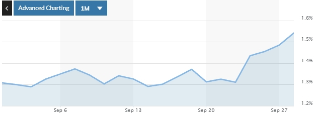 10년물 미국 국채 금리 추이