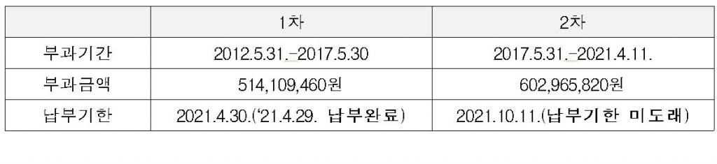 성균관대는 문화재청에 2012년 5월 이후부터 매년 1억~1.5억원 상당의 변상금을 내고 있다.  /자료=임오경 의원실 제공(문화재청 제출)