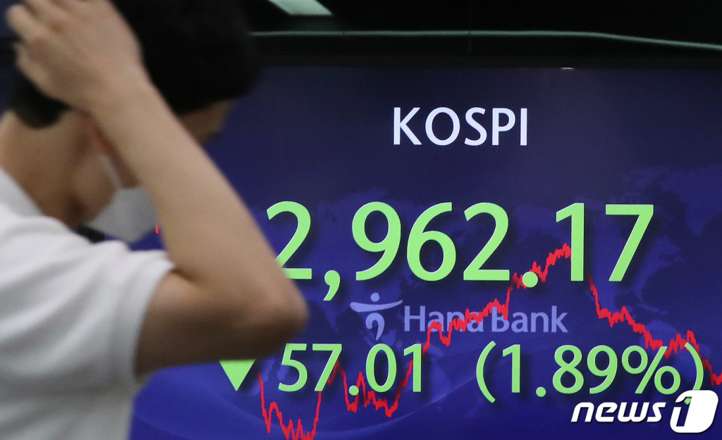 (서울=뉴스1) 박정호 기자 = 코스피가 6개월여 만에 3,000선 아래로 떨어진 5일 오후 서울 중구 하나은행 명동점 딜링룸 전광판에 코스피지수가 전 거래일 대비 57.01포인트(-1.89%) 내린 2962.17을 나타내고 있다.