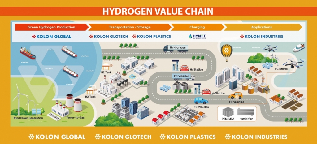 코오롱그룹의 수소 밸류체인