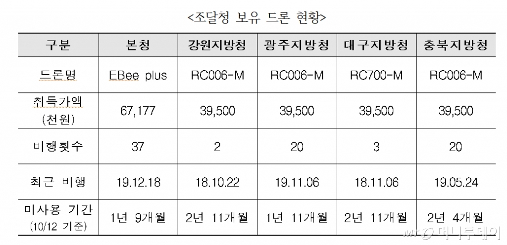 /사진=김주영 더불어민주당 의원실·조달청
