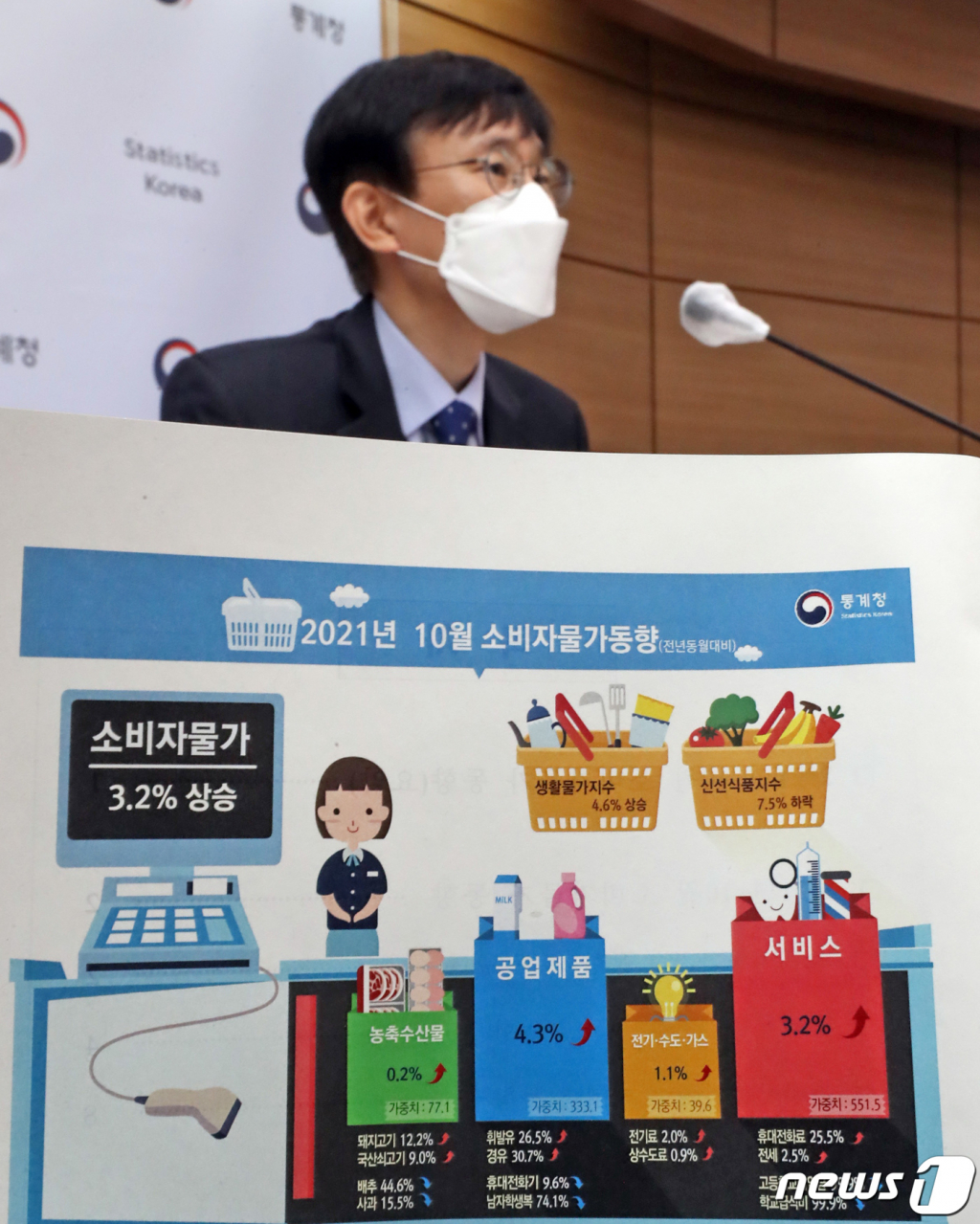 (세종=뉴스1) 장수영 기자 = 어운선 통계청 경제동향통계심의관이 2일 정부세종청사 브리핑실에서 2021년 10월 소비자물가동향을 발표하고 있다.   통계청에 따르면 10월 소비자물가는 전년동월대비 3.2% 상승해 2012년 1월(3.3% 상승) 이후 9년 9개월만에 가장 큰 폭의 오름세를 나타냈다. 2021.11.2/뉴스1  