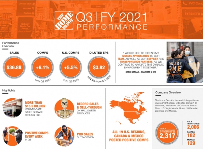 홈디포의 2021년 3분기 실적 현황 /사진=홈디포 홈페이지