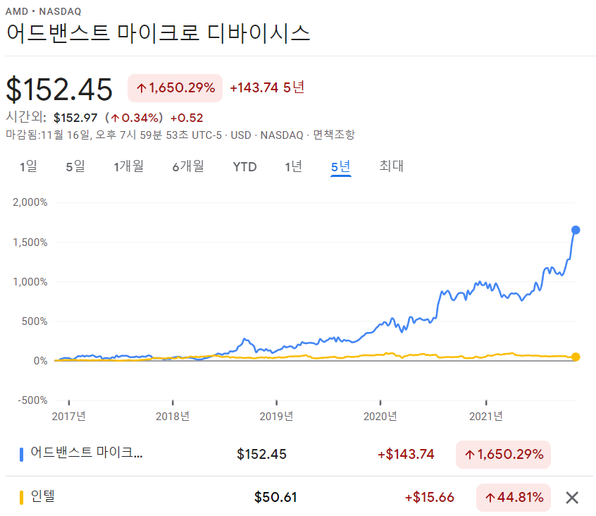 /사진=구글 파이낸스