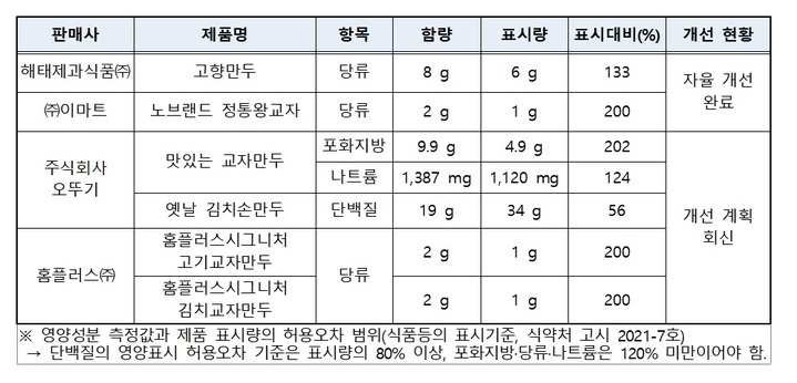 /자료=소비자원